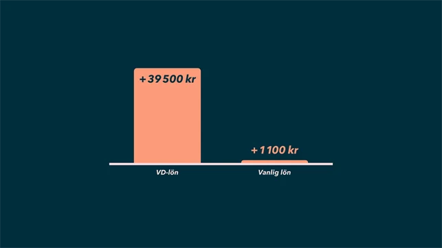 Infografik över VD-löner i jämförelse med anställdas löner.